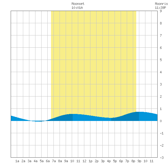 Homosassa tide chart for Thursday, July 6, 2023