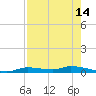 Homosassa tide chart for Monday, August 14, 2023