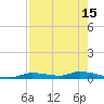 Homosassa tide chart for Tuesday, August 15, 2023