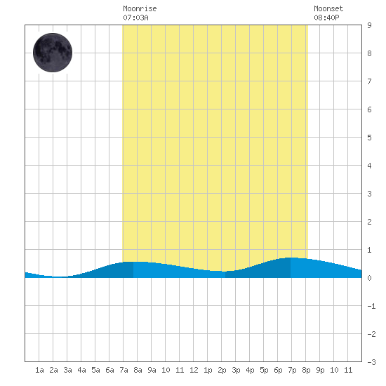 Homosassa tide chart for Wednesday, August 16, 2023