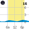 Homosassa tide chart for Wednesday, August 16, 2023