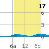 Homosassa tide chart for Thursday, August 17, 2023