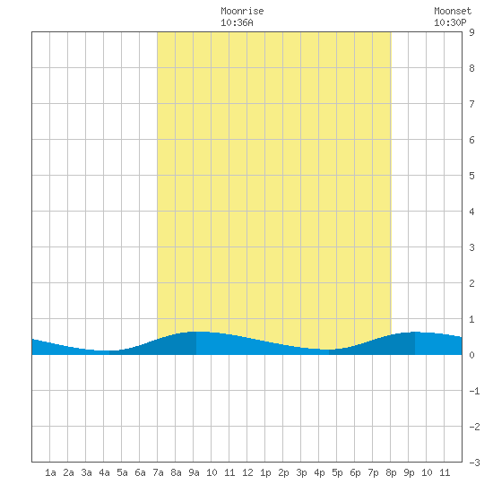 Homosassa tide chart for Sunday, August 20, 2023