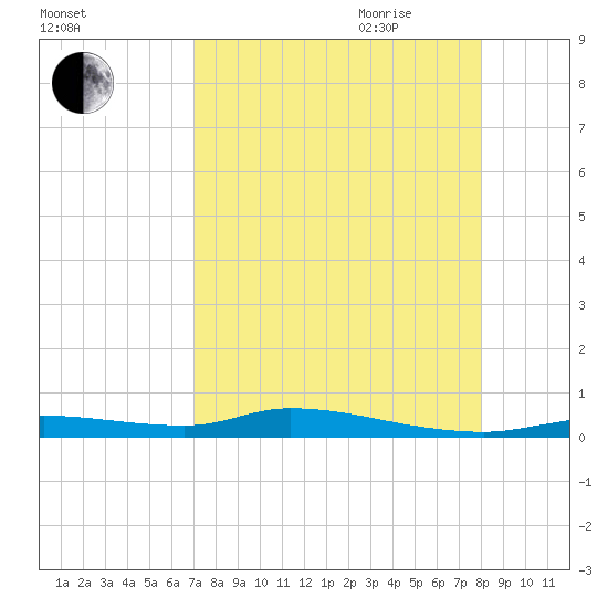 Homosassa tide chart for Thursday, August 24, 2023