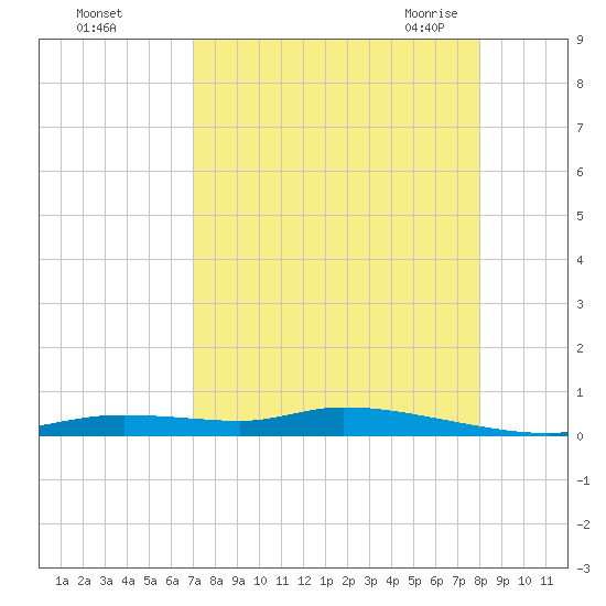 Homosassa tide chart for Saturday, August 26, 2023