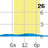 Homosassa tide chart for Saturday, August 26, 2023