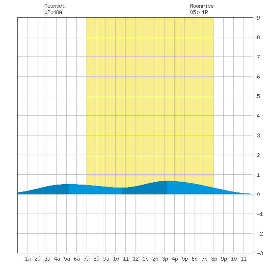 Homosassa tide chart for Sunday, August 27, 2023