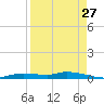 Homosassa tide chart for Sunday, August 27, 2023