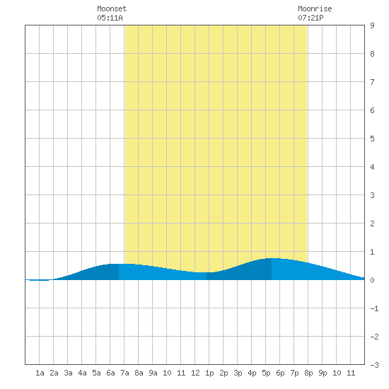 Homosassa tide chart for Tuesday, August 29, 2023