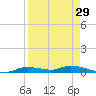 Homosassa tide chart for Tuesday, August 29, 2023