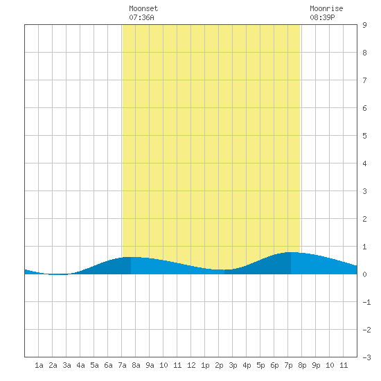 Homosassa tide chart for Thursday, August 31, 2023