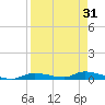 Homosassa tide chart for Thursday, August 31, 2023
