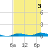 Homosassa tide chart for Thursday, August 3, 2023