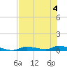 Homosassa tide chart for Friday, August 4, 2023
