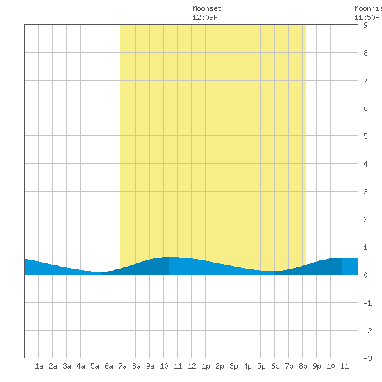 Homosassa tide chart for Sunday, August 6, 2023