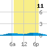 Homosassa tide chart for Monday, September 11, 2023