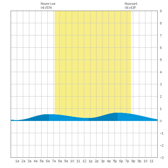 Homosassa tide chart for Tuesday, September 12, 2023