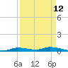 Homosassa tide chart for Tuesday, September 12, 2023