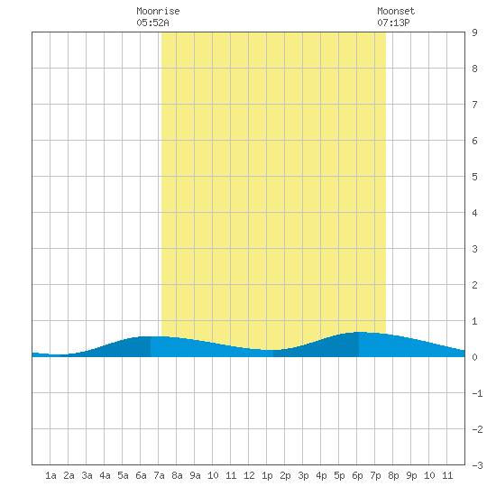 Homosassa tide chart for Wednesday, September 13, 2023