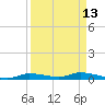 Homosassa tide chart for Wednesday, September 13, 2023