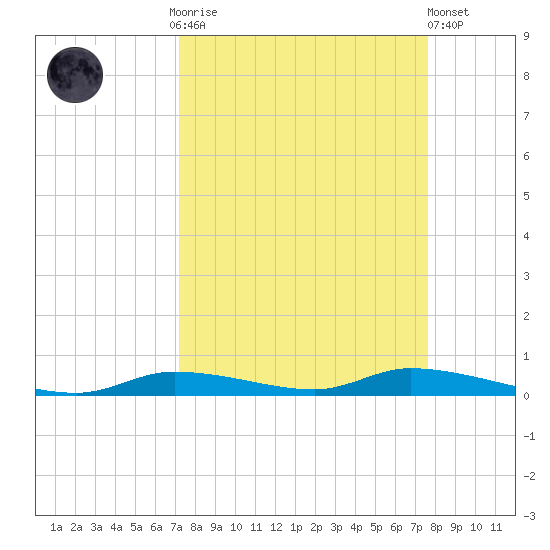 Homosassa tide chart for Thursday, September 14, 2023