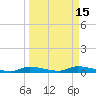 Homosassa tide chart for Friday, September 15, 2023