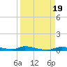 Homosassa tide chart for Tuesday, September 19, 2023