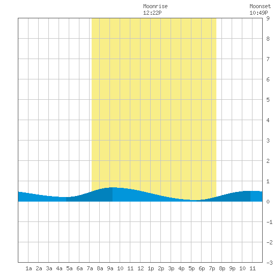 Homosassa tide chart for Wednesday, September 20, 2023
