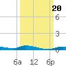 Homosassa tide chart for Wednesday, September 20, 2023