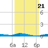 Homosassa tide chart for Thursday, September 21, 2023