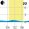 Homosassa tide chart for Friday, September 22, 2023