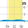 Homosassa tide chart for Monday, September 25, 2023