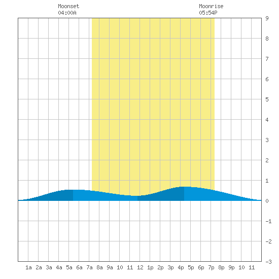 Homosassa tide chart for Tuesday, September 26, 2023