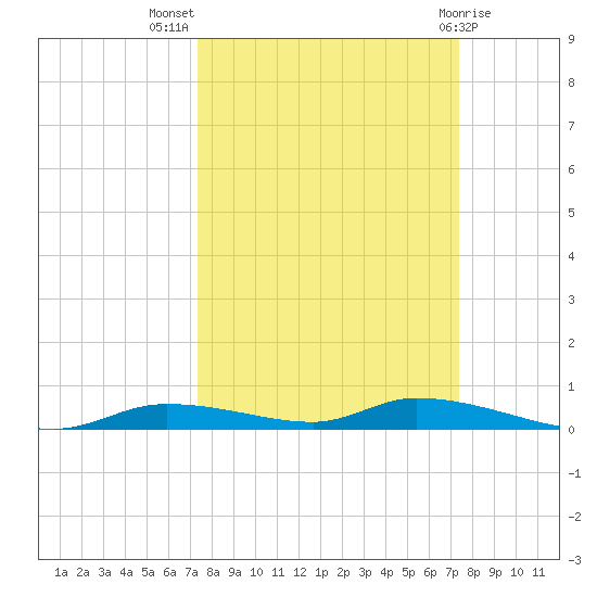 Homosassa tide chart for Wednesday, September 27, 2023