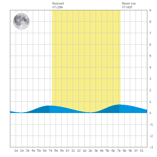 Homosassa tide chart for Friday, September 29, 2023