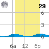 Homosassa tide chart for Friday, September 29, 2023