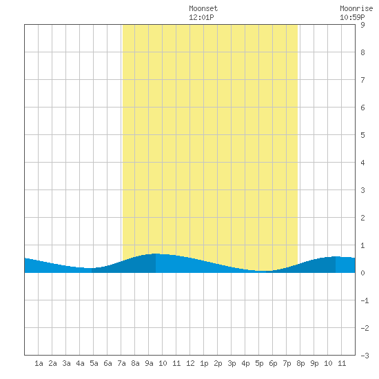 Homosassa tide chart for Monday, September 4, 2023