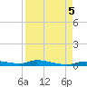 Homosassa tide chart for Tuesday, September 5, 2023