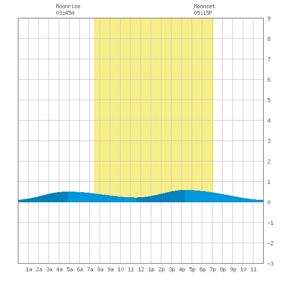 Homosassa tide chart for Tuesday, October 10, 2023