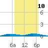 Homosassa tide chart for Tuesday, October 10, 2023