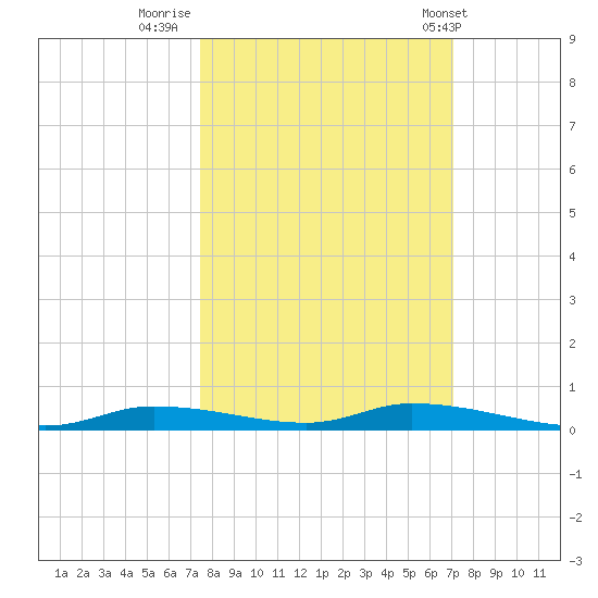 Homosassa tide chart for Wednesday, October 11, 2023