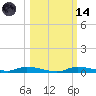 Homosassa tide chart for Saturday, October 14, 2023
