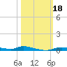 Homosassa tide chart for Wednesday, October 18, 2023