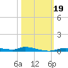Homosassa tide chart for Thursday, October 19, 2023