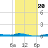 Homosassa tide chart for Friday, October 20, 2023