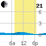 Homosassa tide chart for Saturday, October 21, 2023