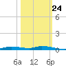 Homosassa tide chart for Tuesday, October 24, 2023