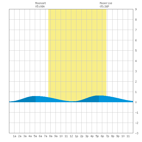 Homosassa tide chart for Thursday, October 26, 2023