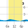 Homosassa tide chart for Tuesday, October 3, 2023