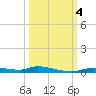 Homosassa tide chart for Wednesday, October 4, 2023